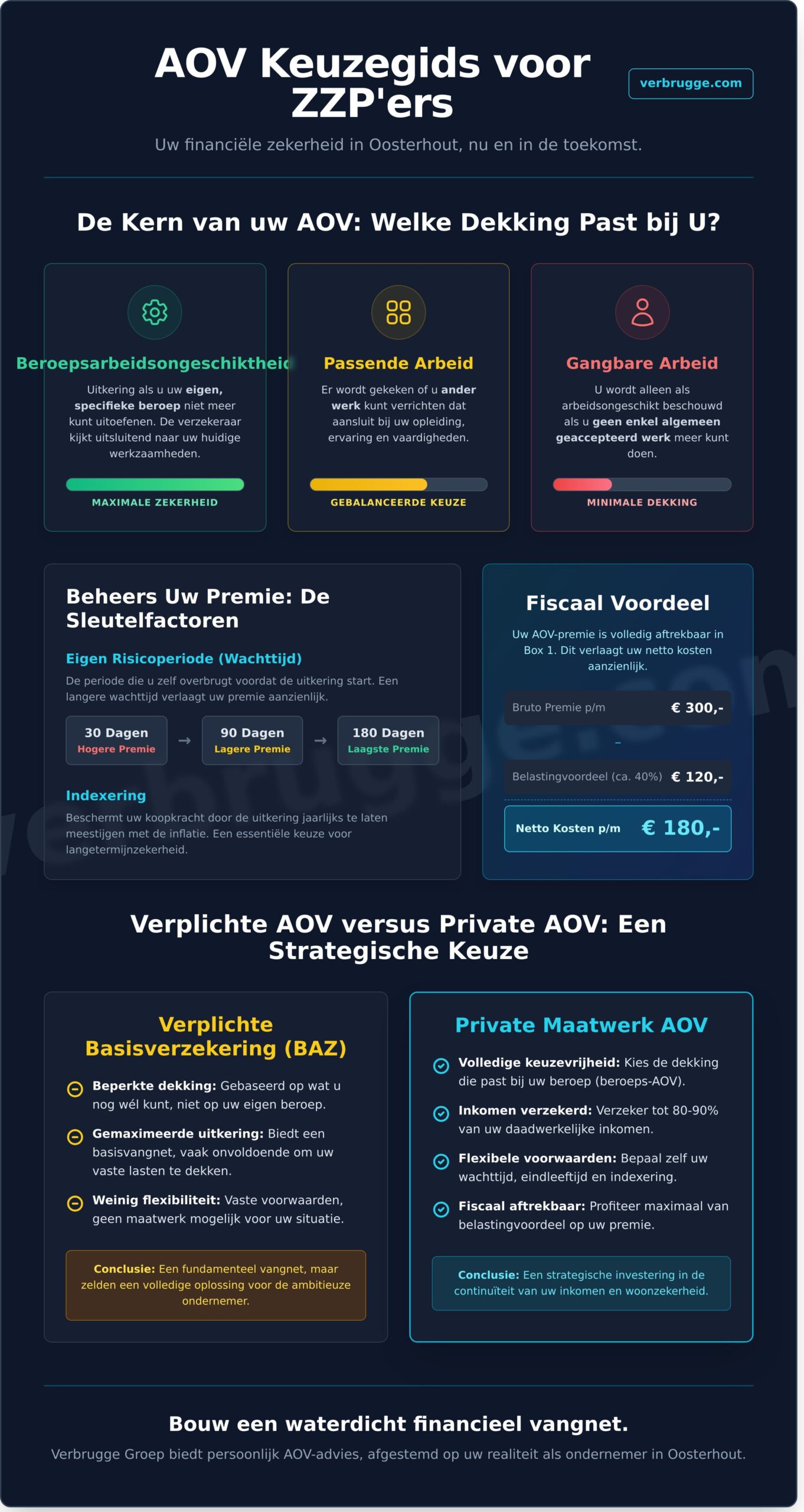 AOV Verzekering ZZP Oosterhout: De Complete Gids voor Ondernemers in 2026