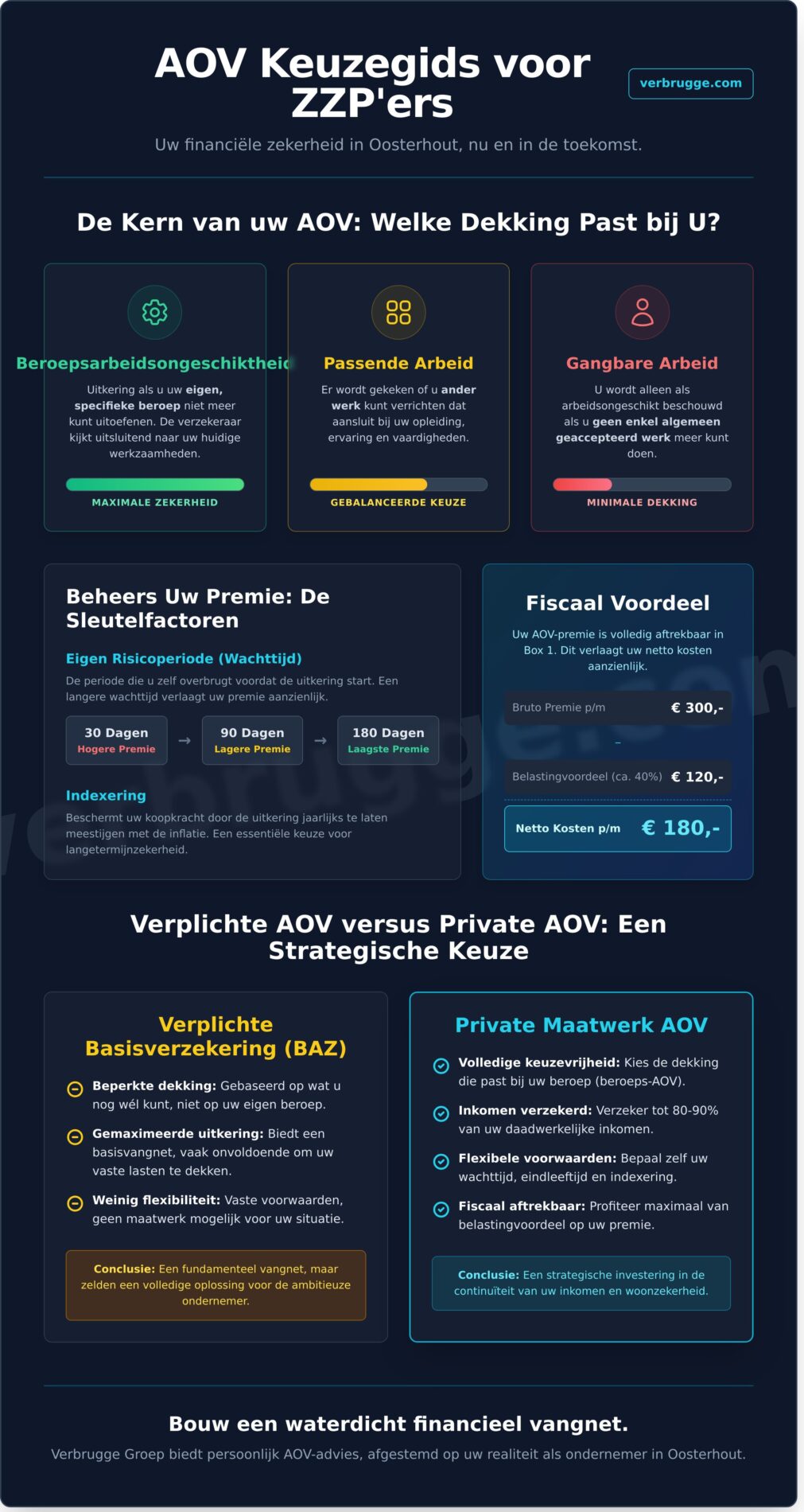 AOV Verzekering ZZP Oosterhout: De Complete Gids voor Ondernemers in 2026 - Infographic
