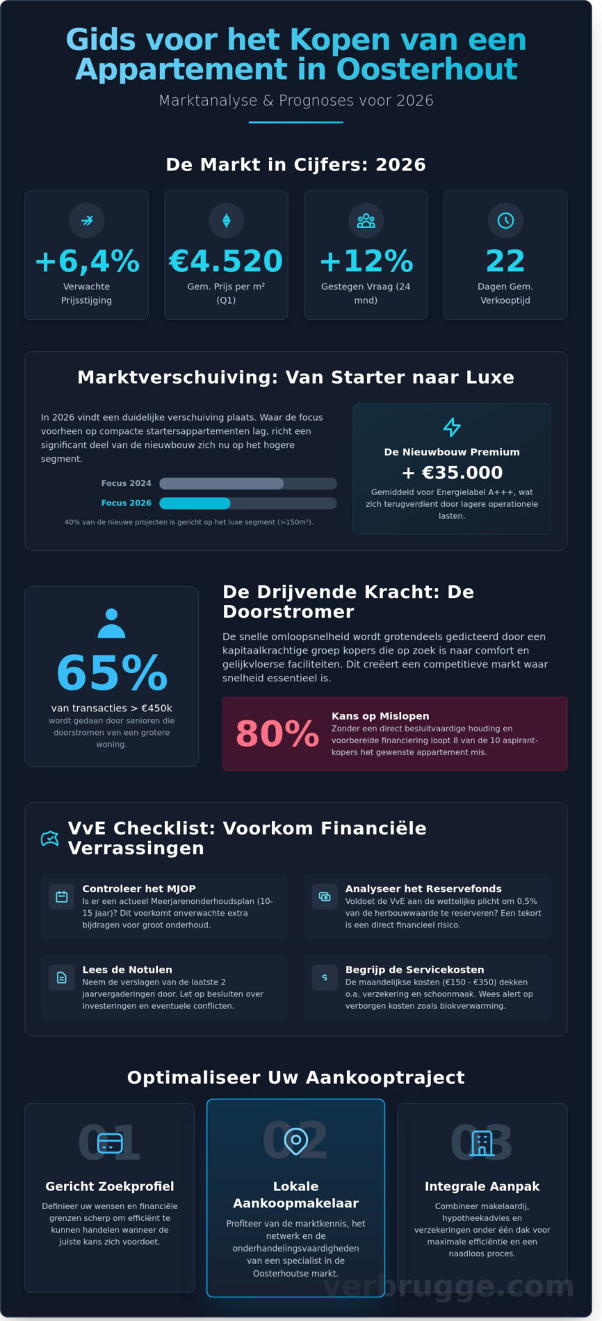 Appartement kopen in Oosterhout: Strategisch advies en marktinformatie voor 2026 - Infographic