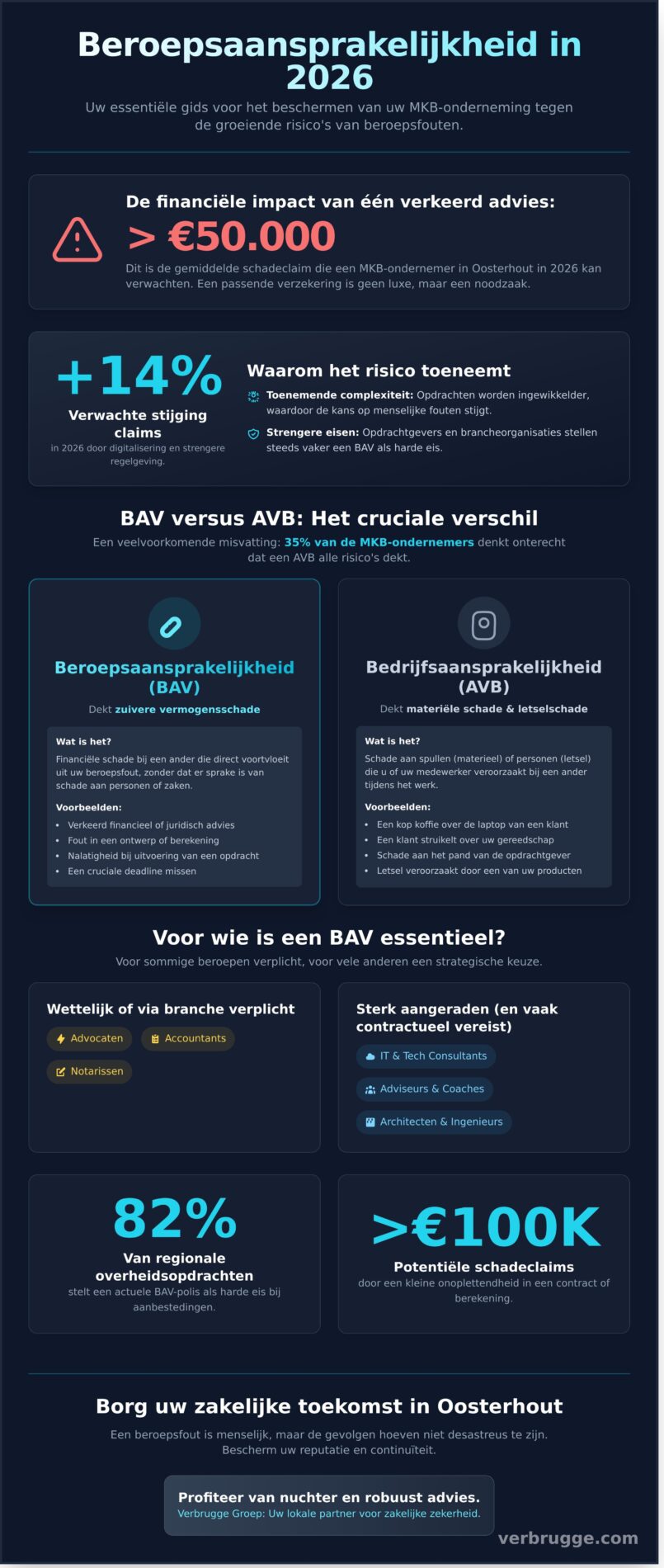 Beroepsaansprakelijkheidsverzekering in Oosterhout: Bescherm uw Zakelijke Toekomst in 2026 - Infographic