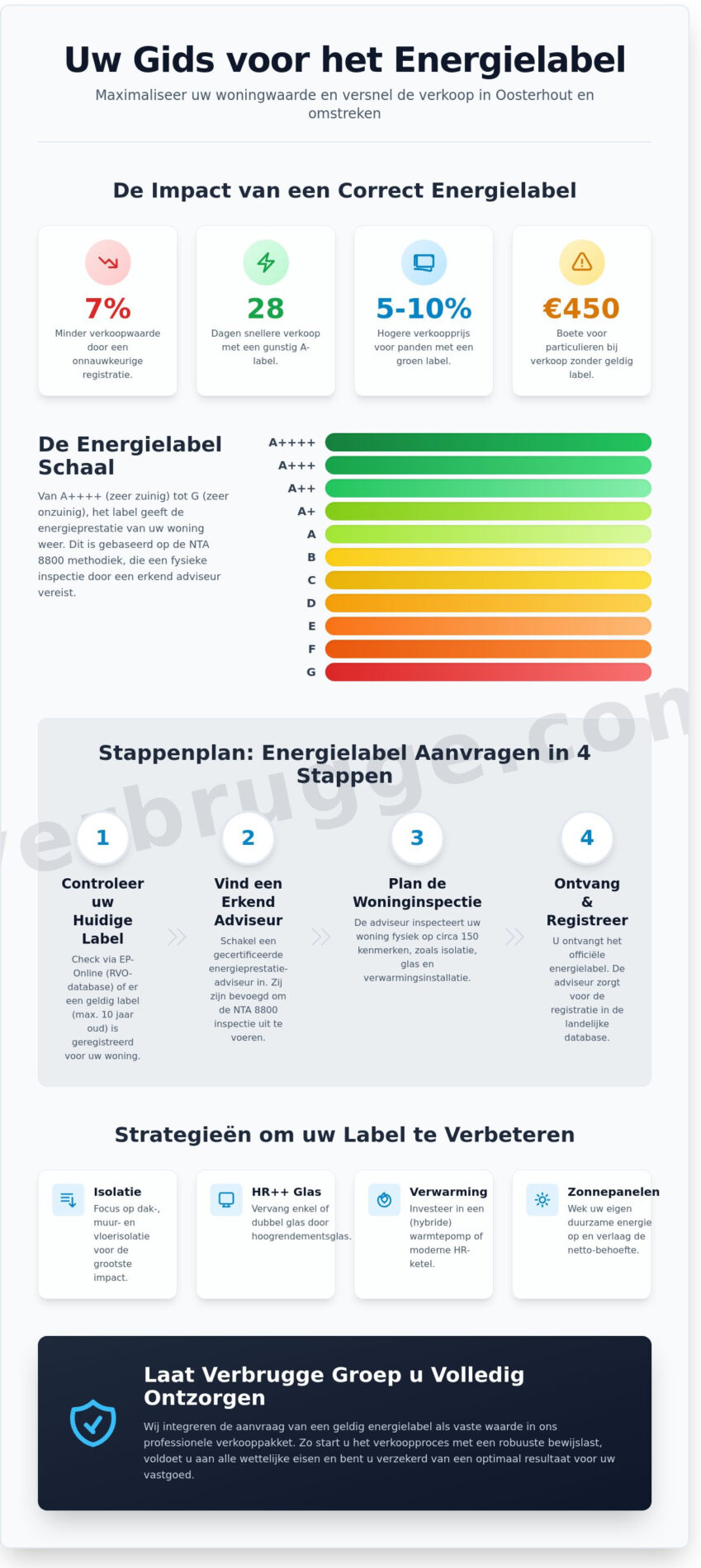Energielabel aanvragen in Oosterhout of Raamsdonksveer: De complete gids voor 2026 - Infographic