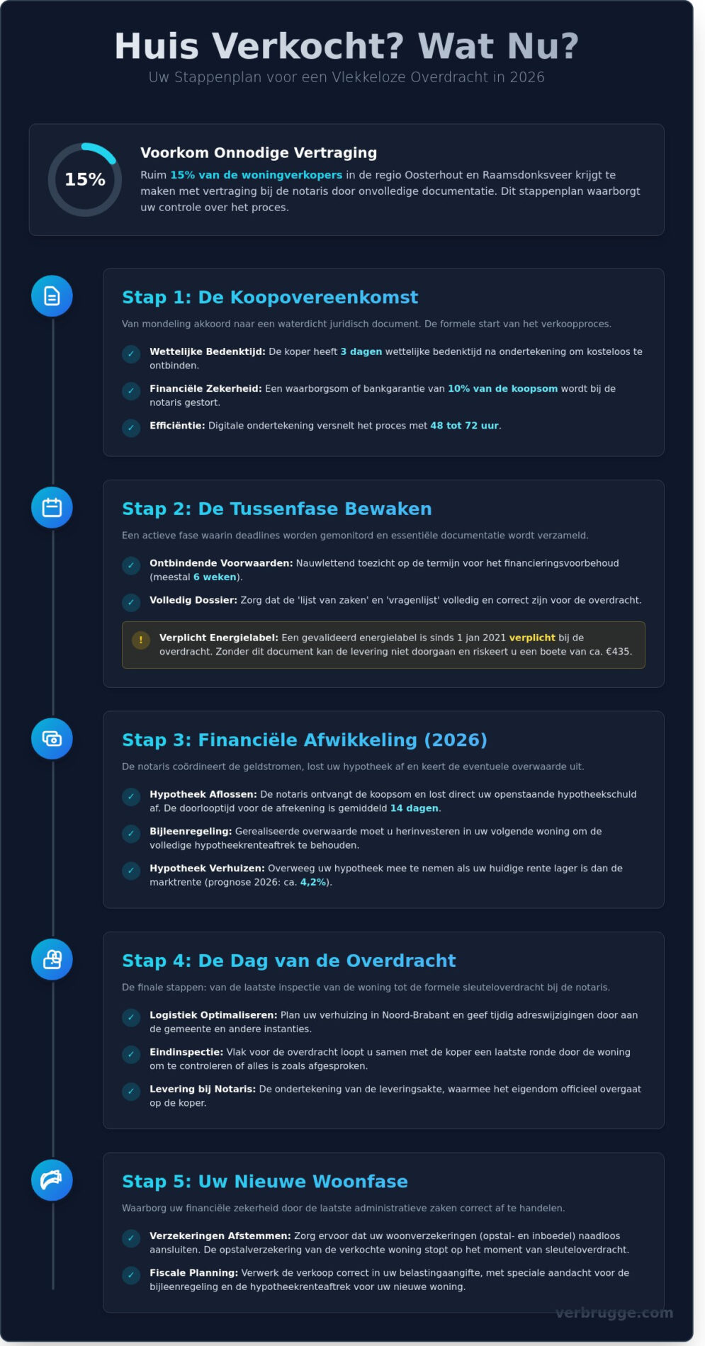 Huis verkocht in Oosterhout of Raamsdonksveer: Wat nu? Stappenplan 2026 - Infographic