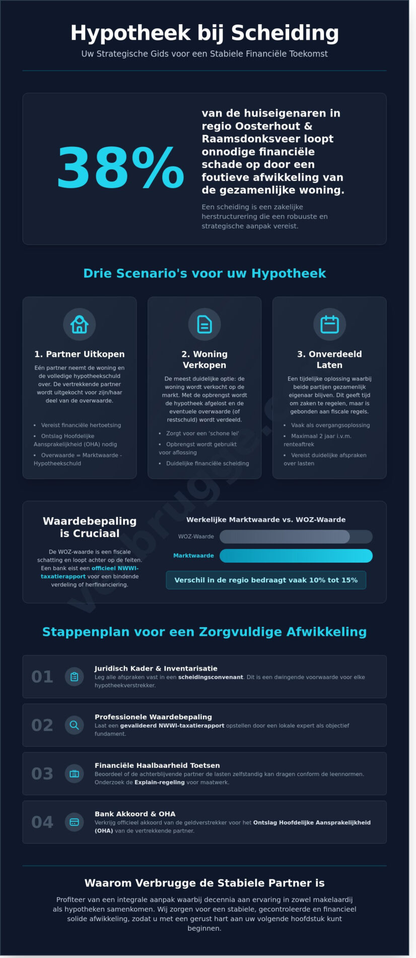 Hypotheek bij scheiding in Oosterhout of Raamsdonksveer: De complete gids (2026) - Infographic