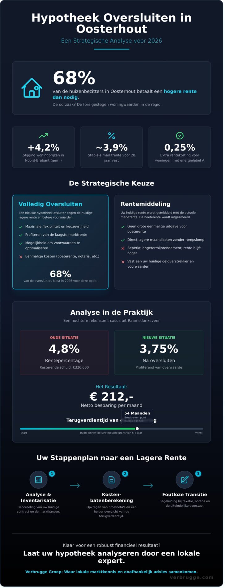 Hypotheek oversluiten in Oosterhout: Uw complete gids voor 2026 - Infographic