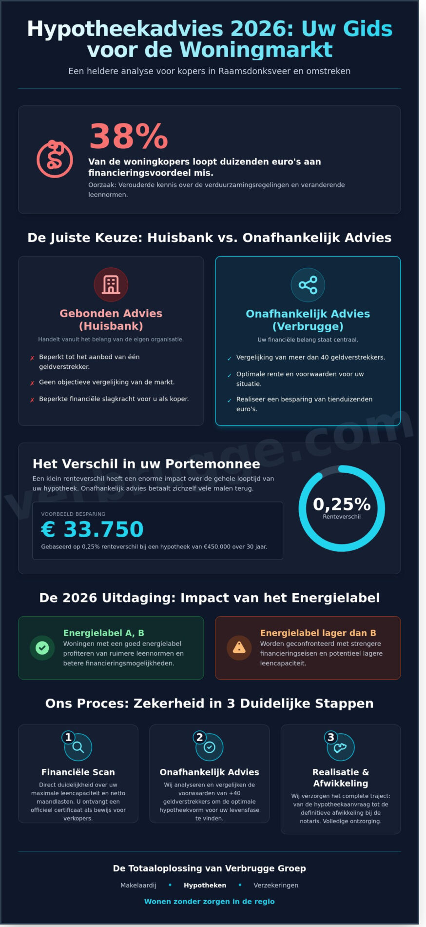 Hypotheekadvies Raamsdonksveer: Onafhankelijk advies voor jouw woontoekomst in 2026 - Infographic