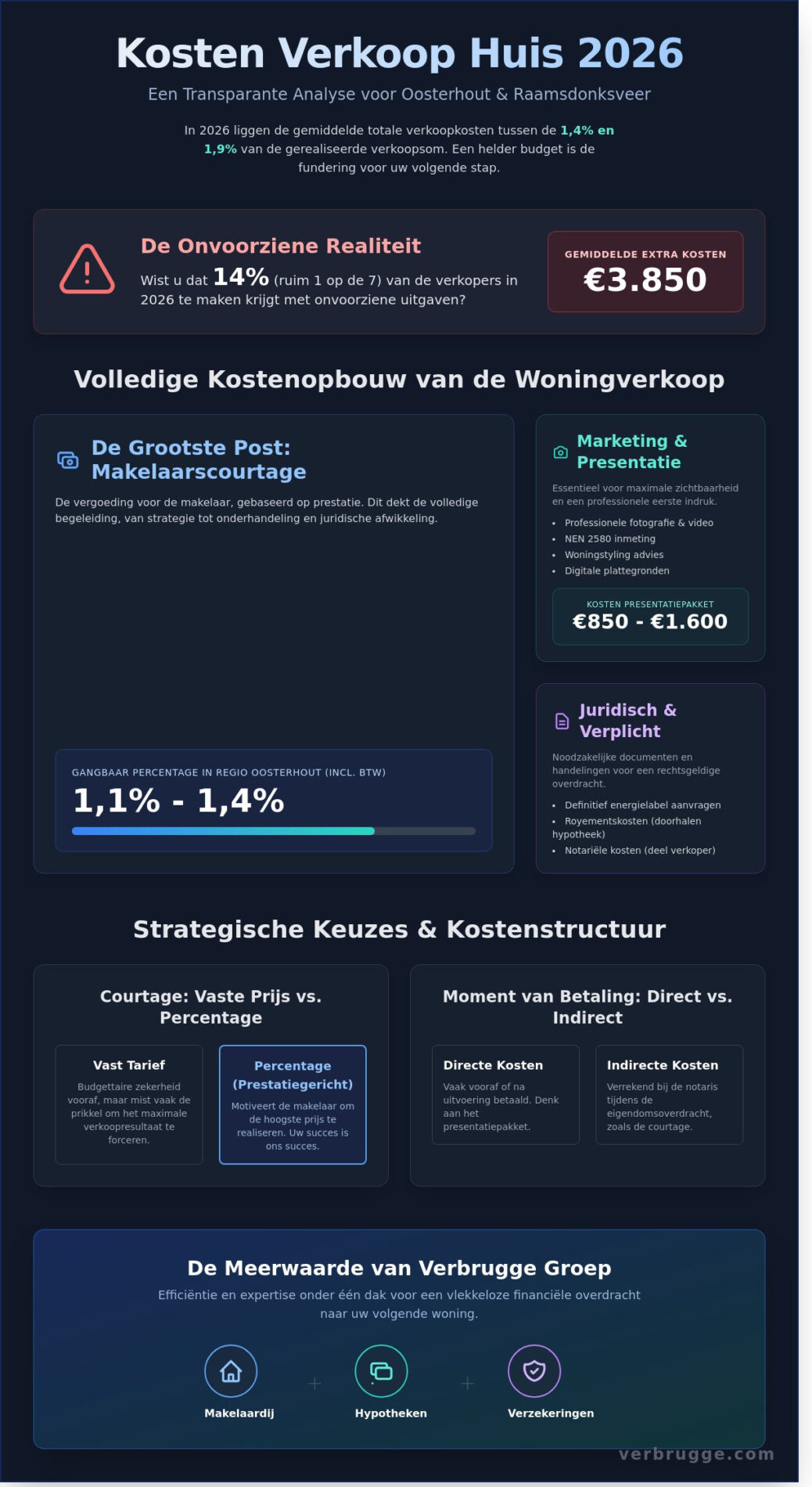 Kosten verkoop huis in Oosterhout en Raamsdonksveer: Wat u moet weten in 2026 - Infographic