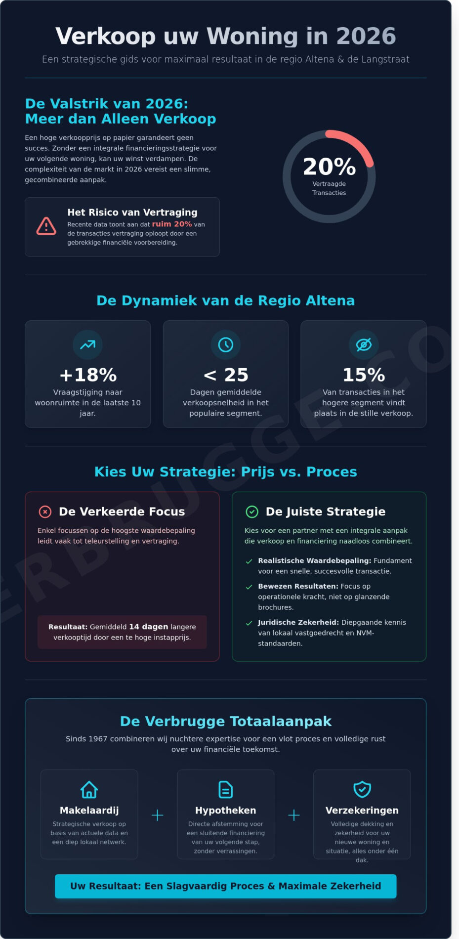 Makelaars van Altena en omstreken: Waarop letten bij verkoop in 2026? - Infographic