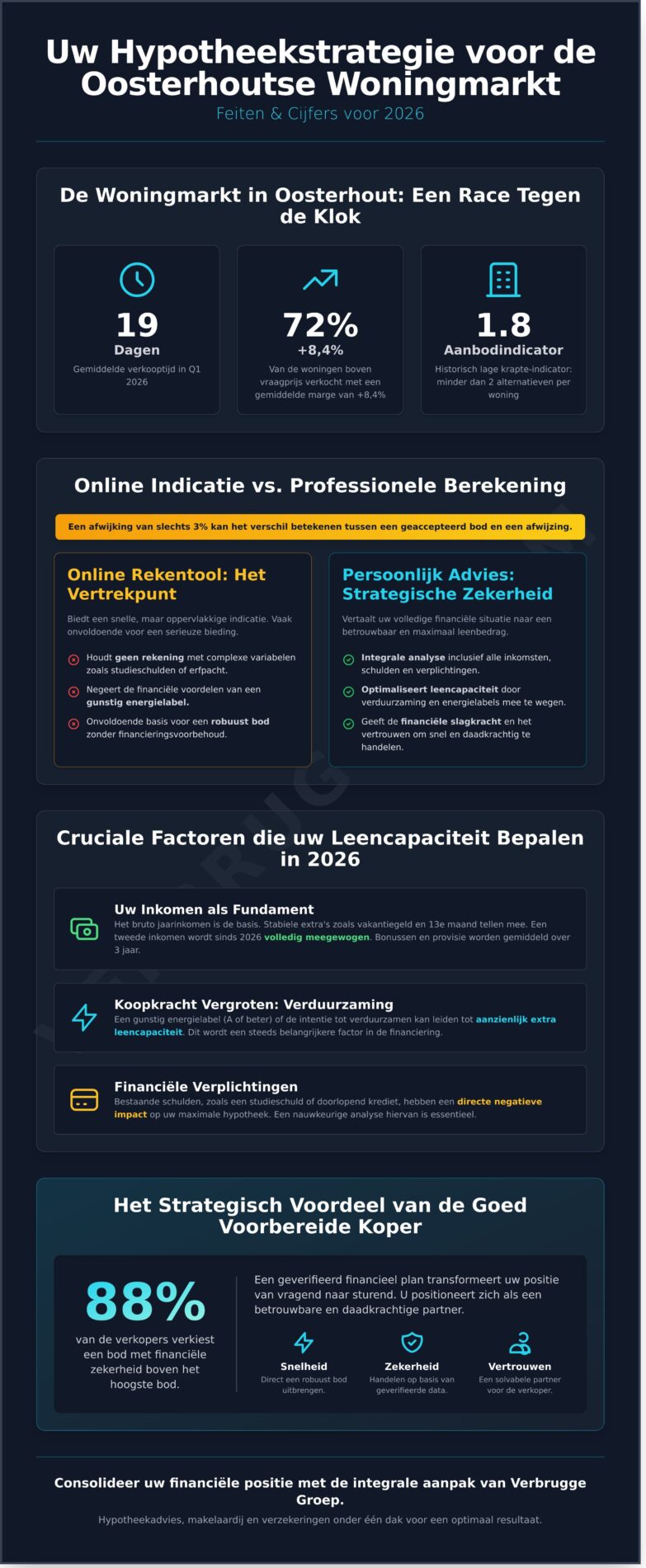 Maximale hypotheek berekenen in Oosterhout (2026): Uw complete gids voor koopkracht - Infographic