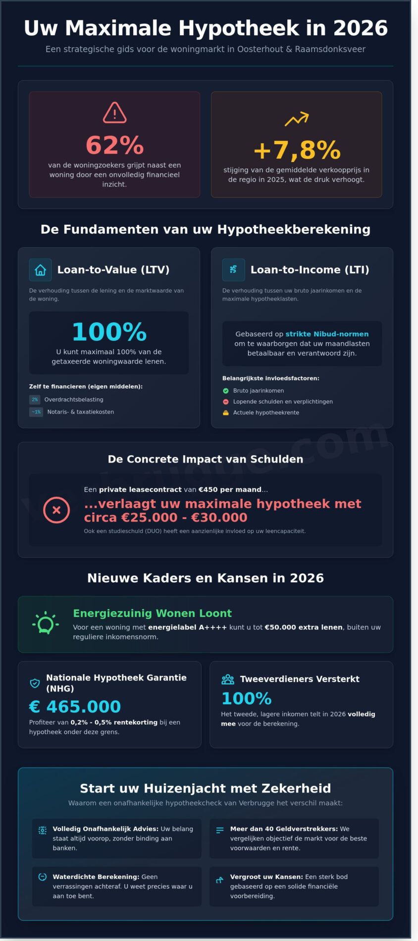 Maximale hypotheek berekenen in Oosterhout en Raamsdonksveer: Alles wat je moet weten voor 2026 - Infographic