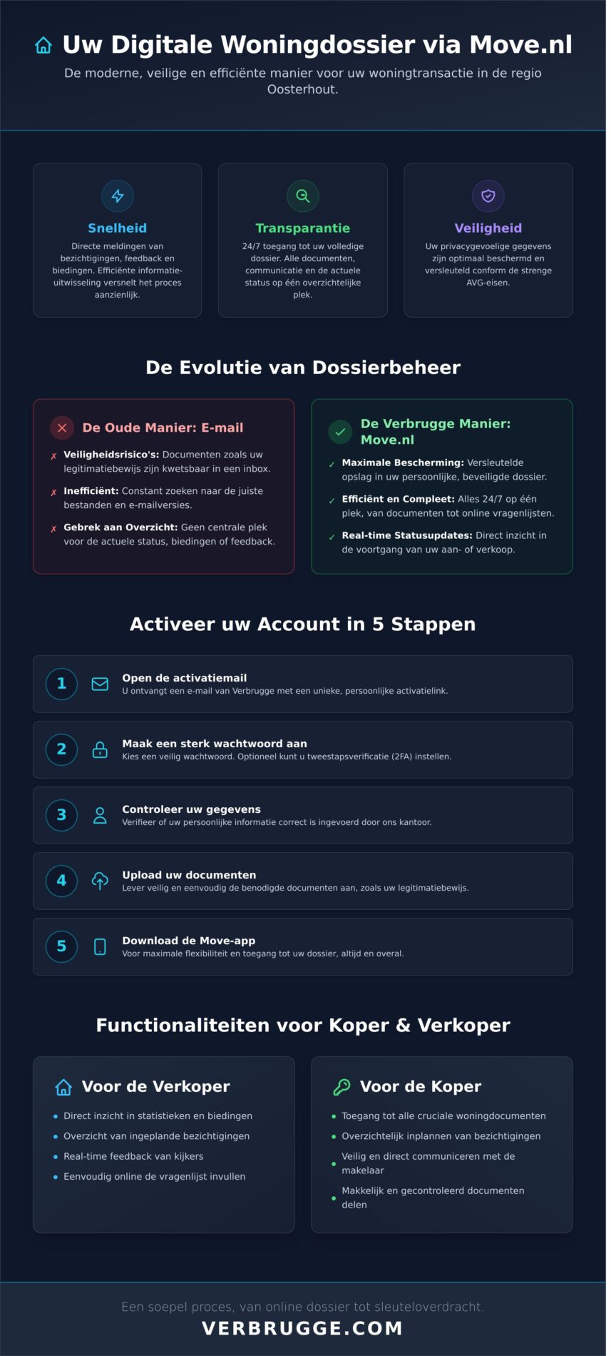 Move.nl Inloggen: Jouw Digitale Woningdossier bij Verbrugge Oosterhout - Infographic
