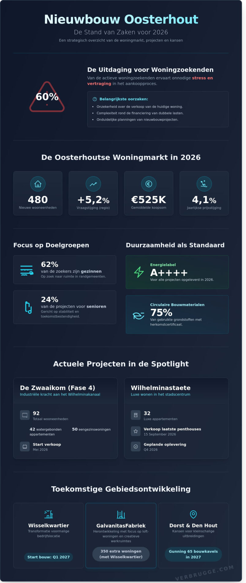 Nieuwbouw Oosterhout 2026: De complete gids voor jouw nieuwe woning - Infographic