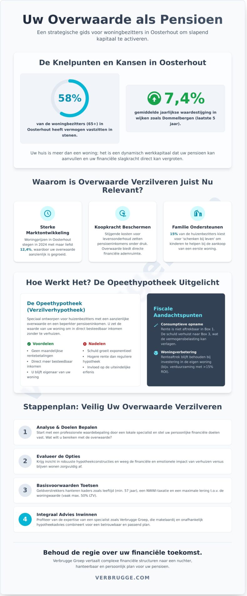 Overwaarde opnemen voor pensioen in Oosterhout: De complete gids (2026) - Infographic