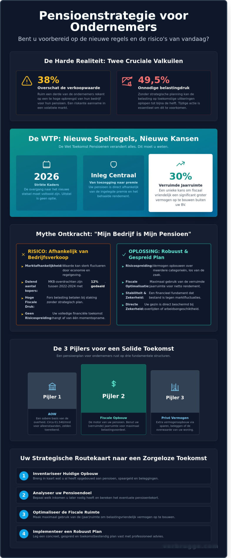 Pensioenadvies voor ondernemers in Oosterhout en Raamsdonksveer: Uw toekomst in 2026 - Infographic