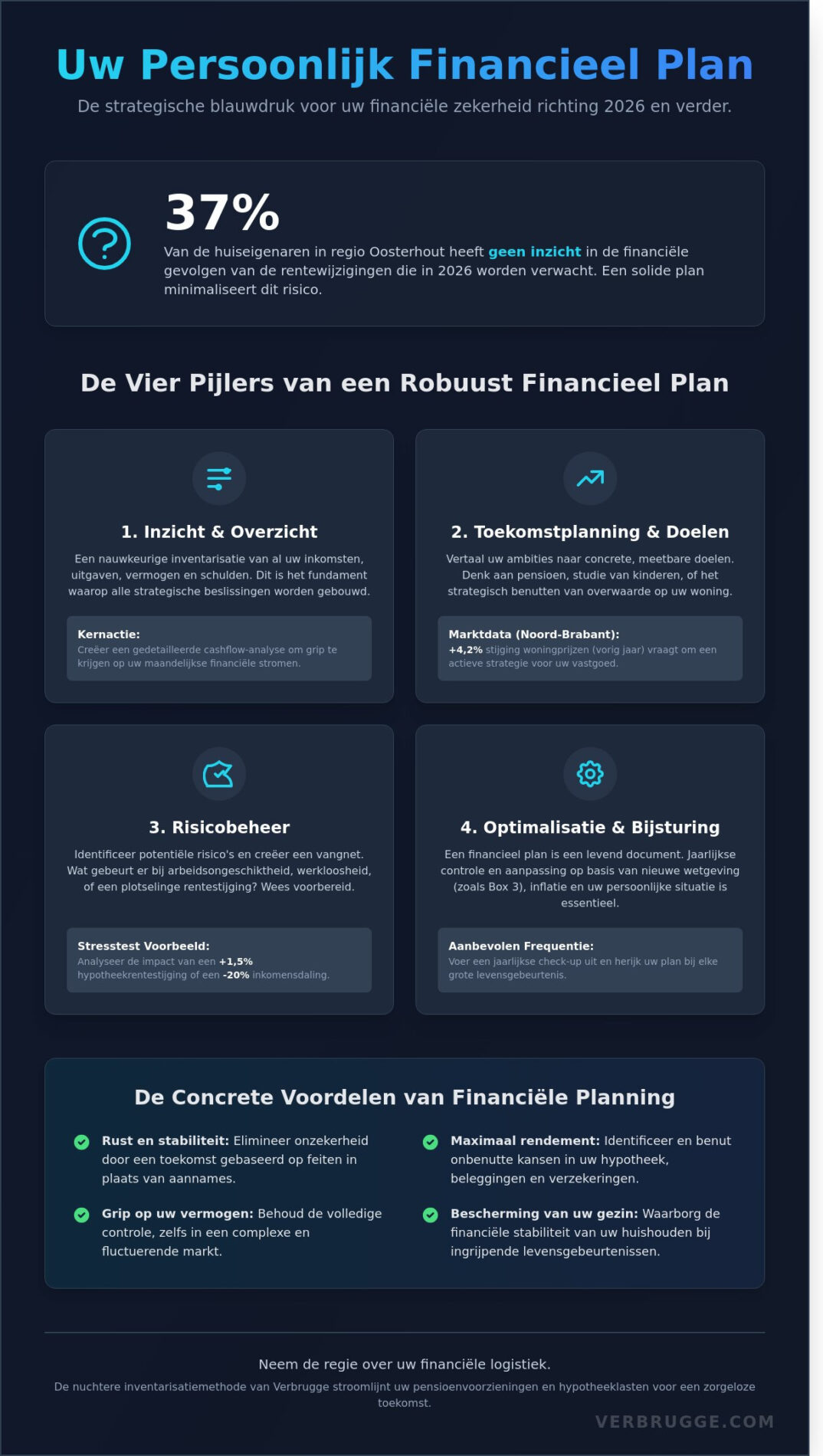 Persoonlijk financieel plan in Oosterhout: Jouw wegwijzer naar financiële rust in 2026 - Infographic