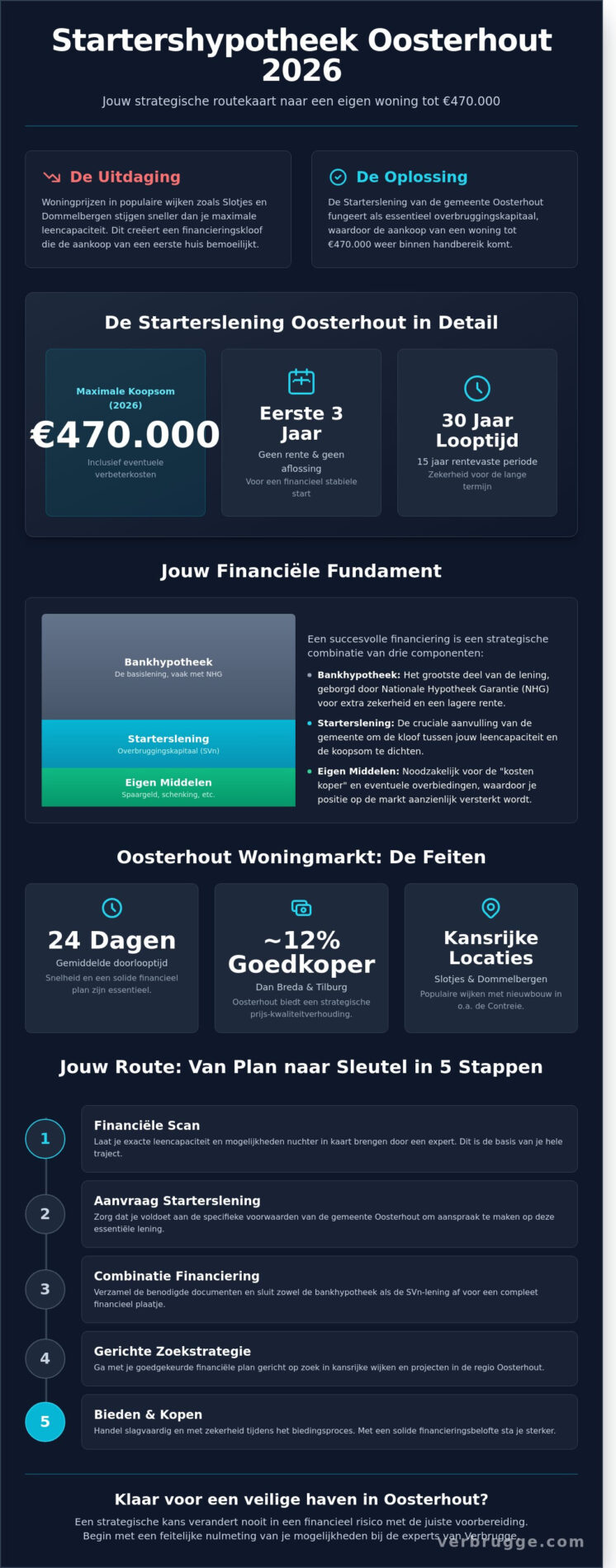 Startershypotheek Oosterhout: De complete gids voor jouw eerste woning in 2026 - Infographic