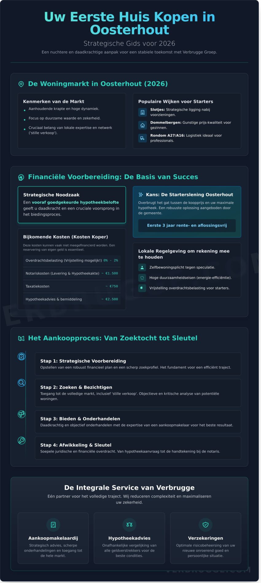 Uw eerste huis kopen in Oosterhout: De complete gids voor 2026 - Infographic