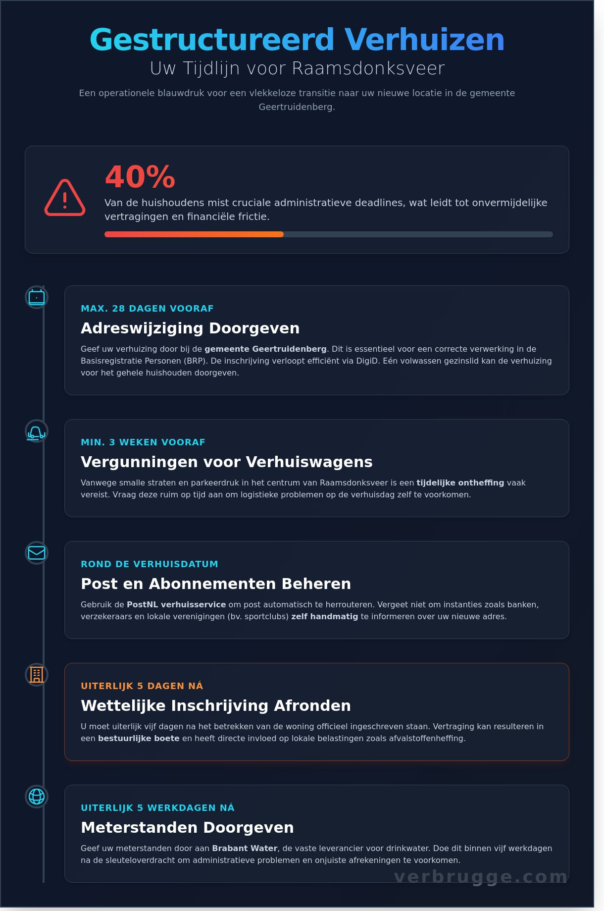 Verhuizen naar of binnen Raamsdonksveer: De ultieme checklist voor 2026 - Infographic