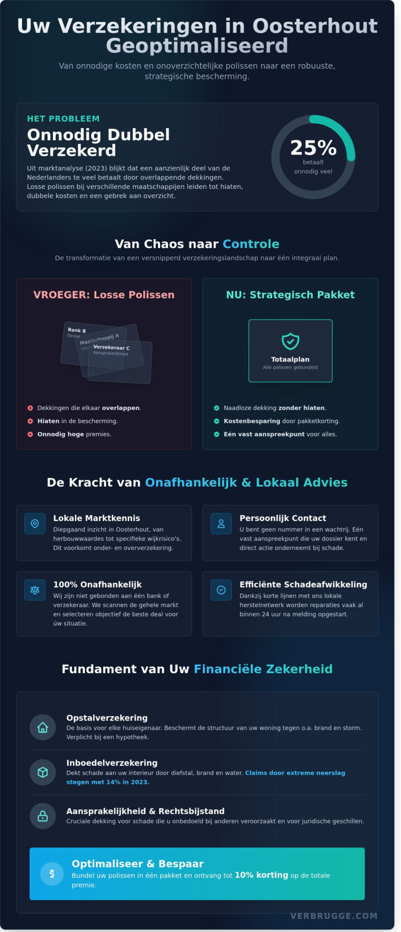Verzekeringen Oosterhout: Onafhankelijk Advies voor Particulier en Ondernemer - Infographic