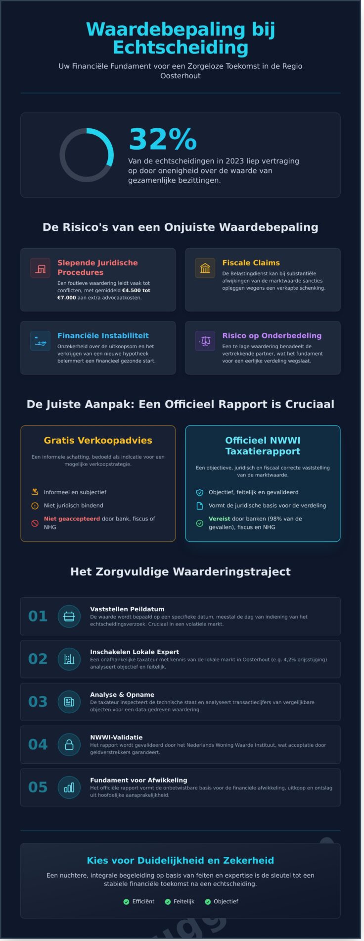 Waardebepaling bij echtscheiding in Oosterhout: Een complete gids voor woning en bedrijf - Infographic