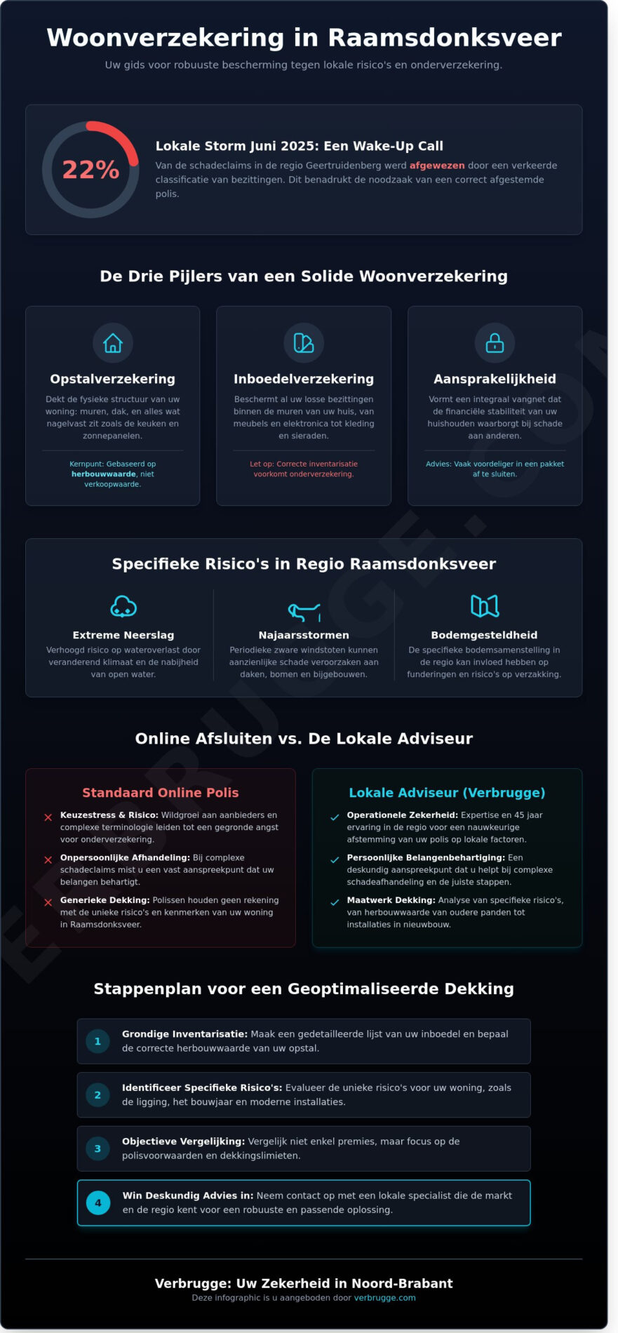 Woonverzekering in Raamsdonksveer: Alles wat je moet weten in 2026 - Infographic