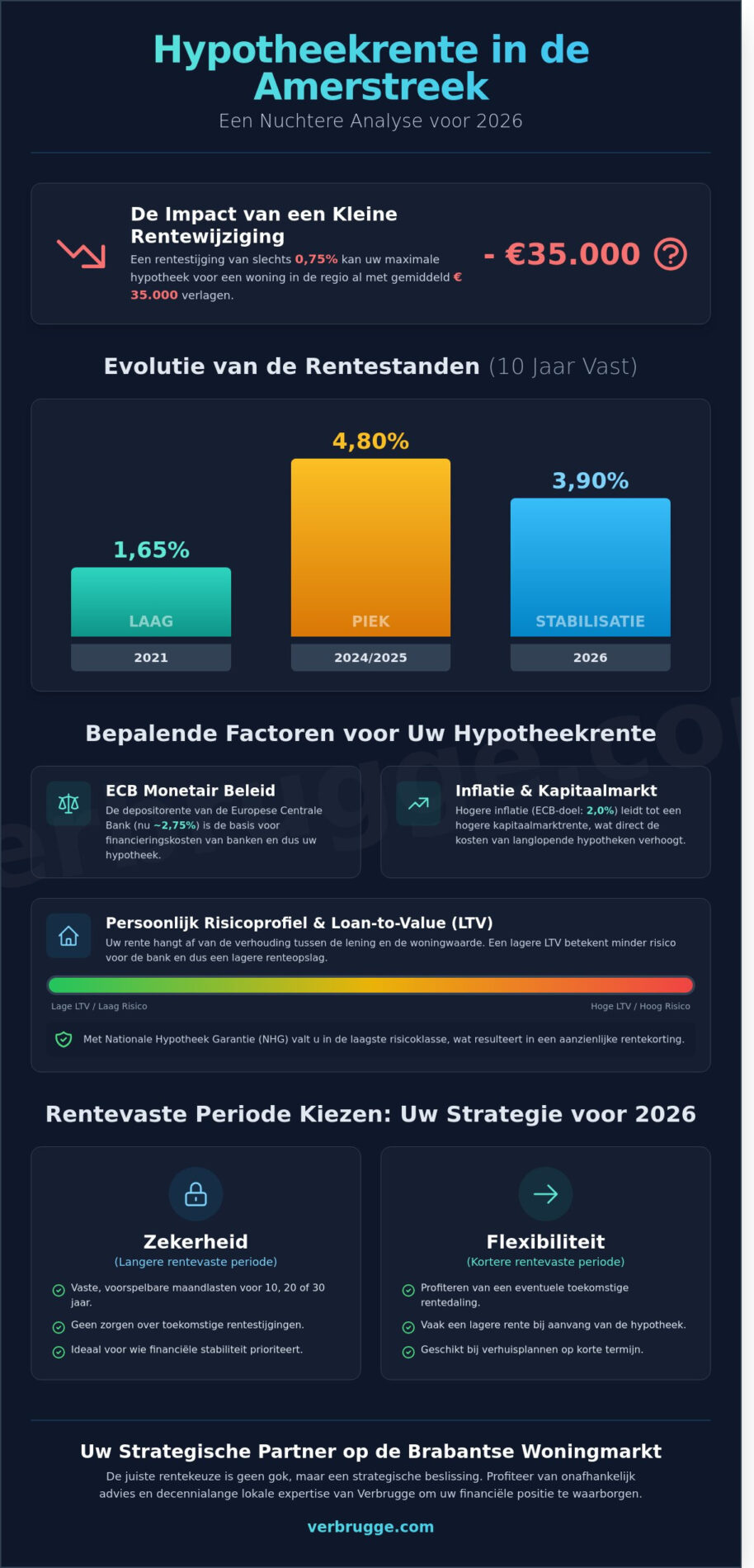 Actuele rentestanden 2026: Wat de hypotheekrente betekent voor de woningmarkt in Oosterhout en Raamsdonksveer