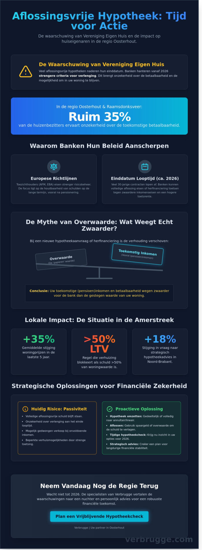 Aflossingsvrije hypotheek in Oosterhout: Wat betekent de VEH-waarschuwing voor u? - Infographic