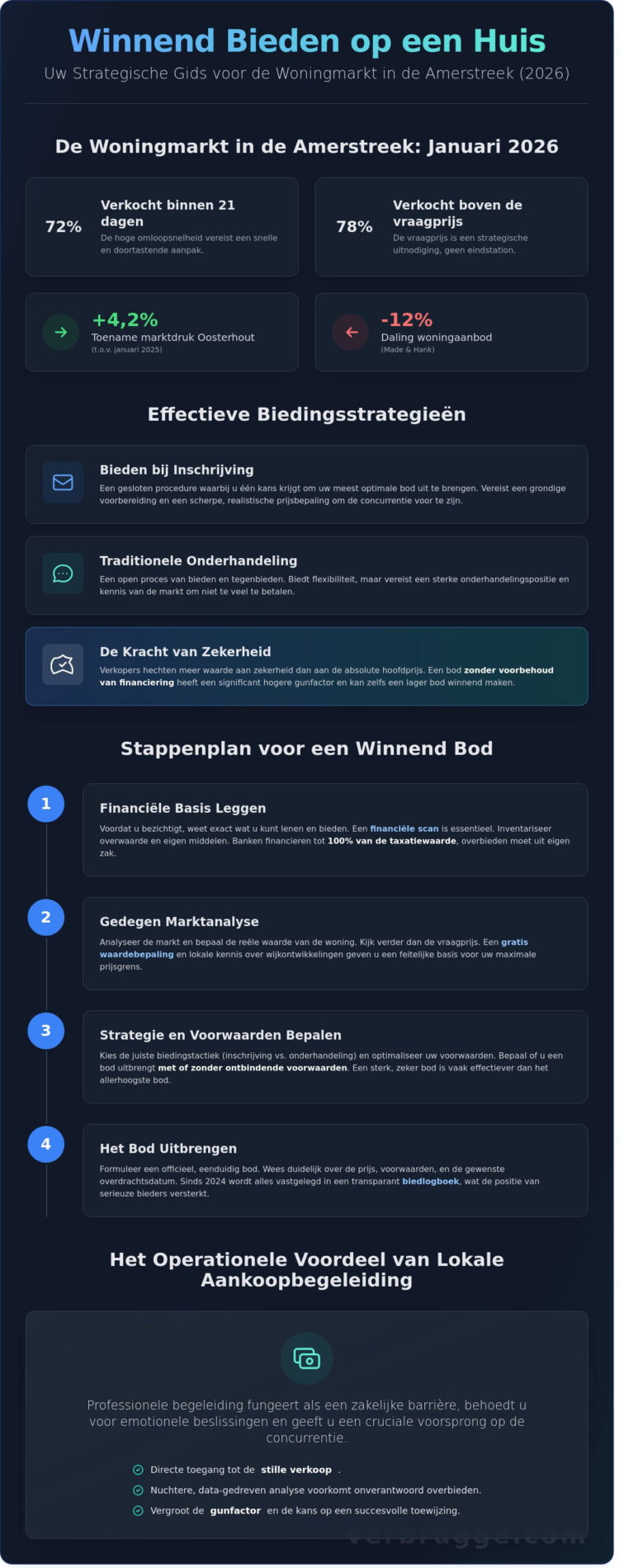 Bieden op een huis in Oosterhout of Raamsdonksveer: Strategisch stappenplan voor 2026