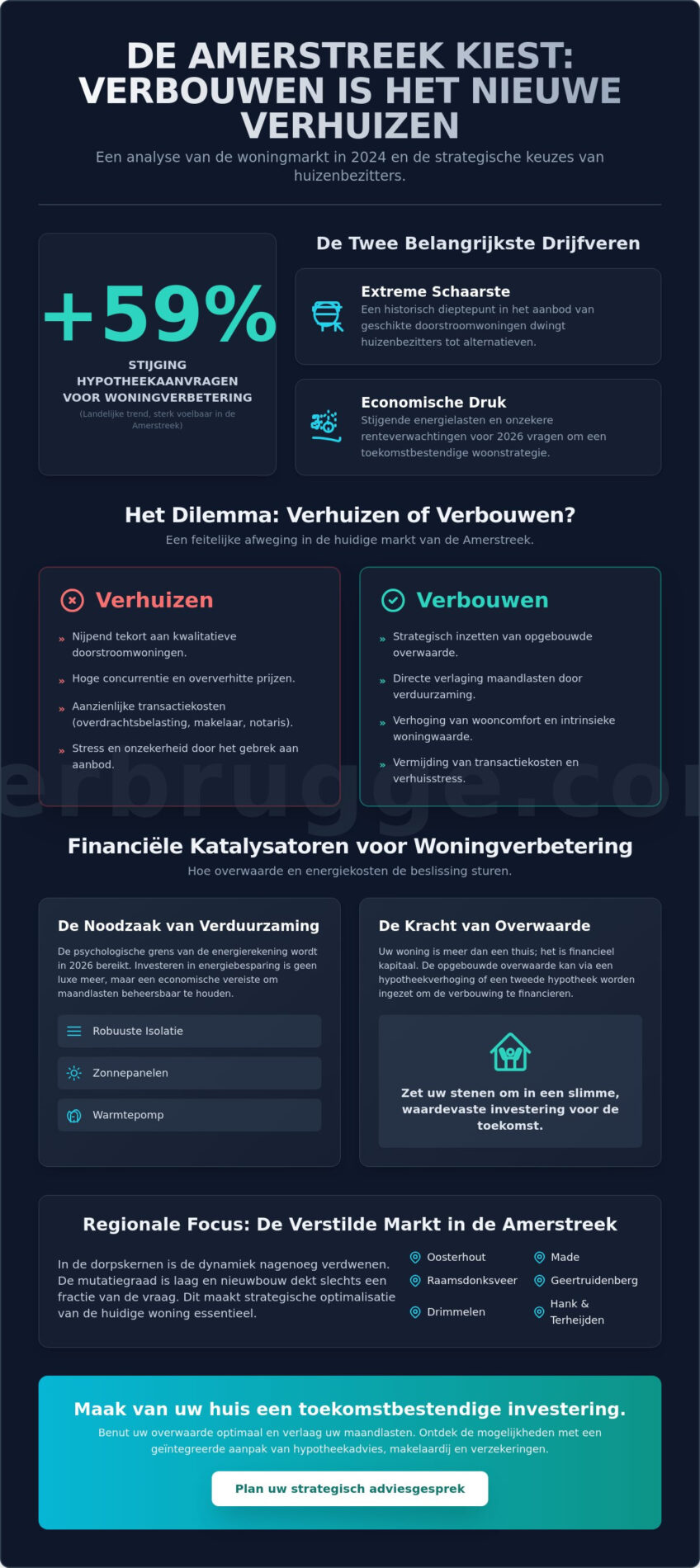 Forse stijging hypotheekaanvragen voor woningverbetering regio Amerstreek