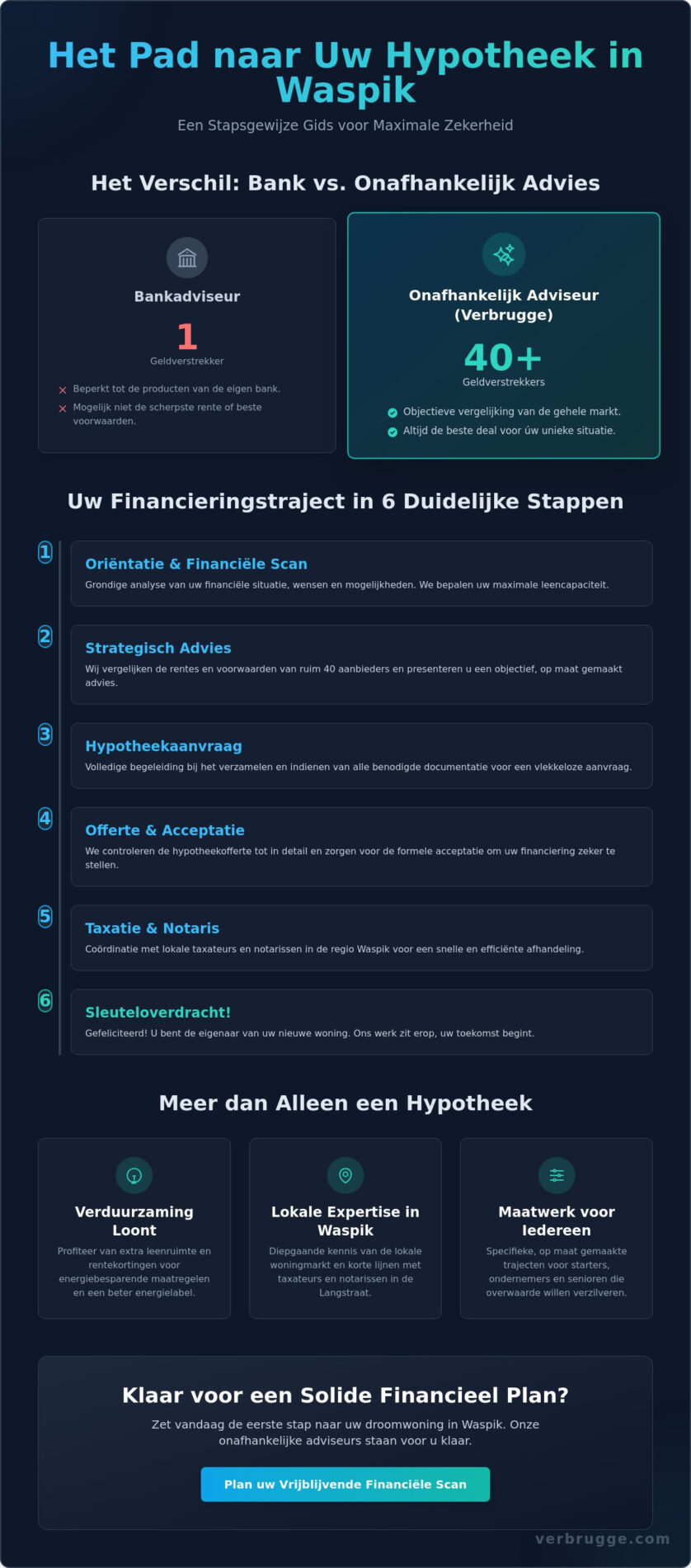 Hypotheekadvies Waspik: Strategisch en onafhankelijk financieel plan voor 2026