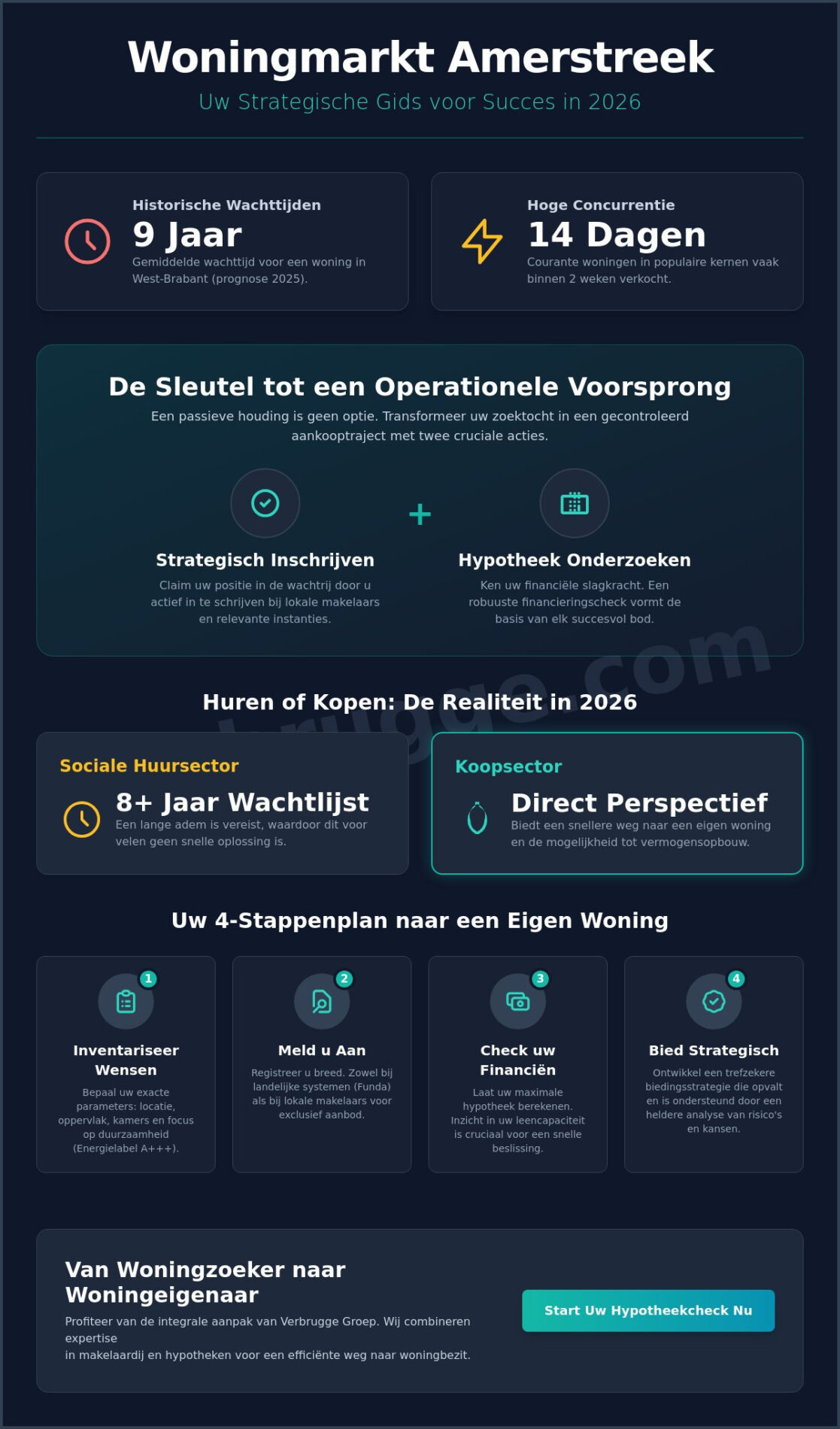 Inschrijven als woningzoeker in regio Amerstreek: Uw gids voor woningjacht en hypotheekmogelijkheden in 2026