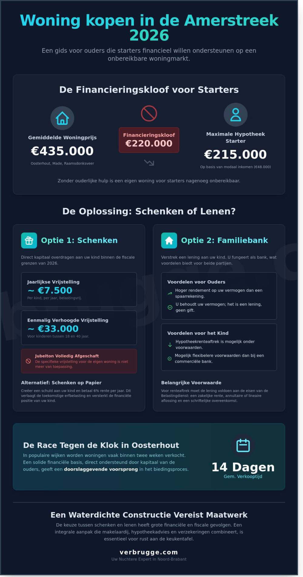 Schenken of lenen aan kinderen via de hypotheek: Strategisch advies voor regio Oosterhout en Raamsdonksveer (2026) - Infographic