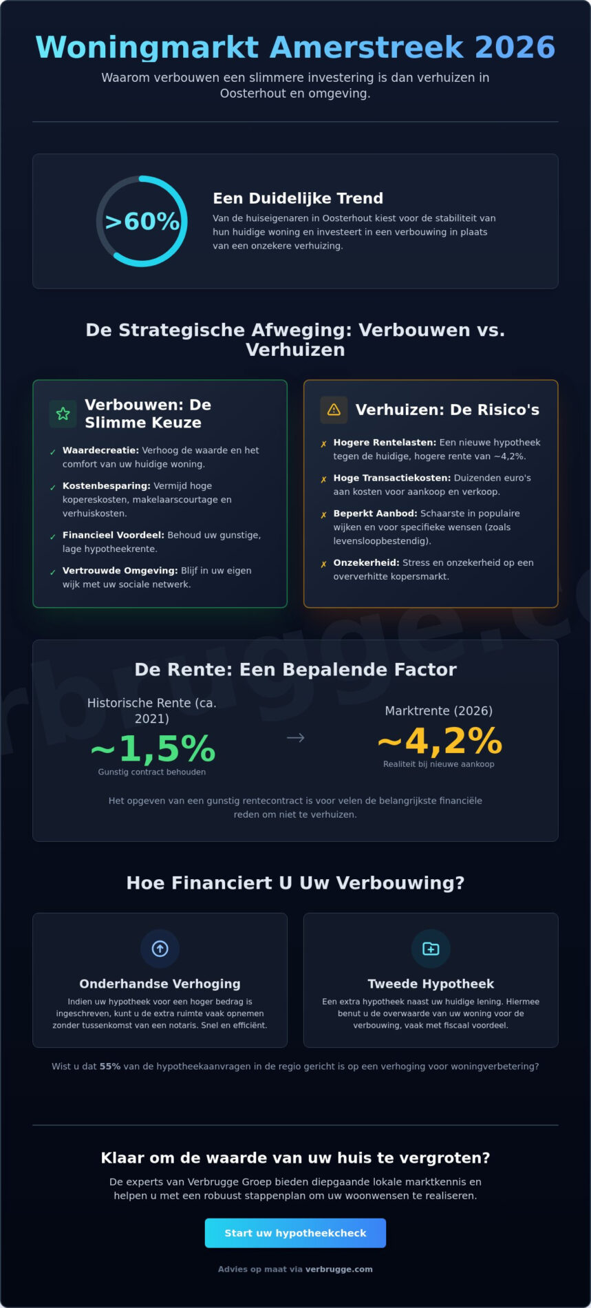 Steeds meer mensen kiezen voor verbouwen in plaats van verhuizen en passen hypotheek aan in Oosterhout en omstreken (2026)