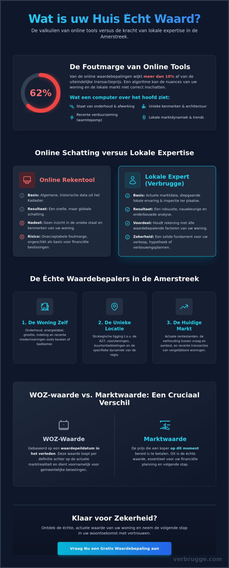 Waarde mijn huis in Oosterhout of Raamsdonksveer: Wat is het echt waard in 2026?