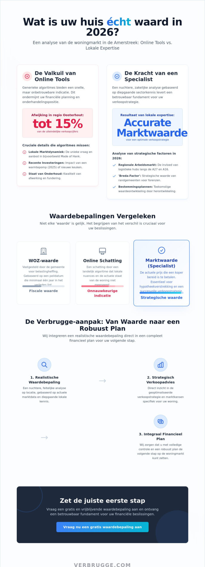 Wat is mijn huis waard in Oosterhout of Raamsdonksveer? (Update 2026)