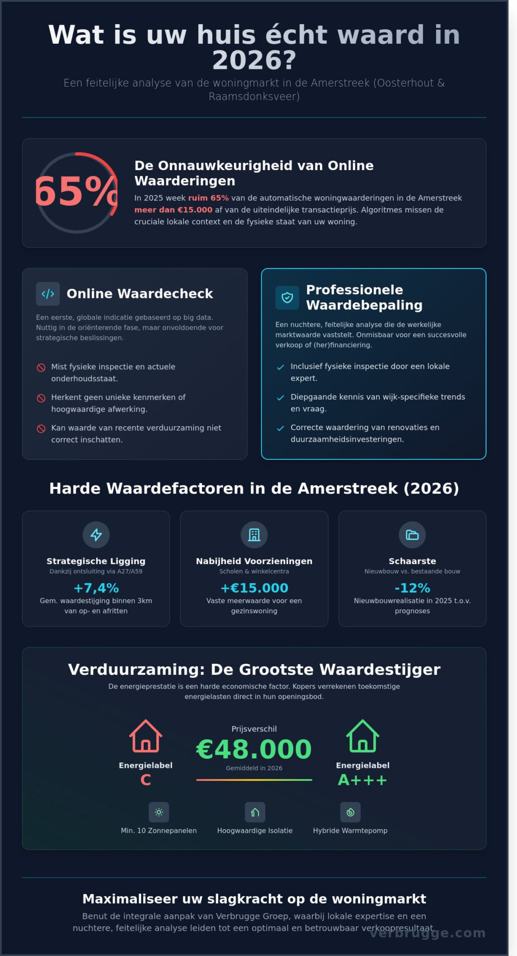 Wat is mijn huis waard in Oosterhout of Raamsdonksveer? (Update 2026) - Infographic
