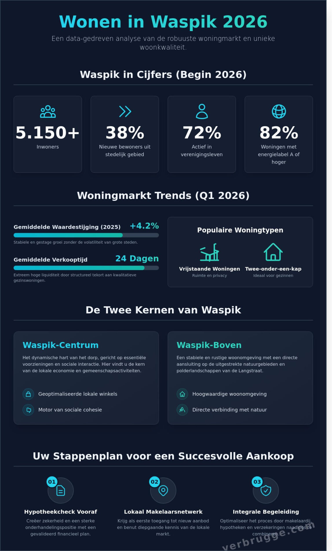 Wonen in Waspik: De complete gids voor de woningmarkt in 2026 - Infographic