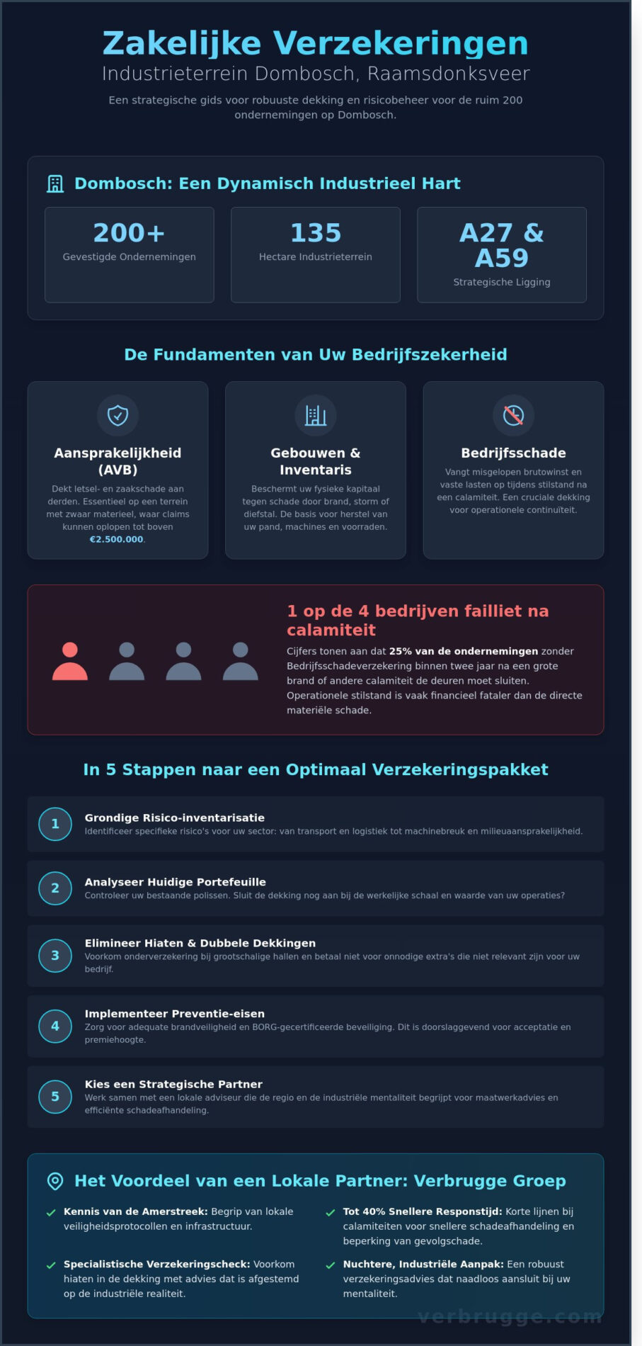 Zakelijke verzekering industrieterrein Dombosch in Raamsdonksveer: Strategisch risicobeheer (2026) - Infographic
