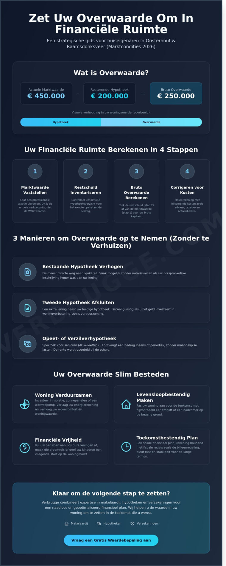 Zet uw overwaarde om in financiële ruimte: Mogelijkheden in Oosterhout en Raamsdonksveer (2026)
