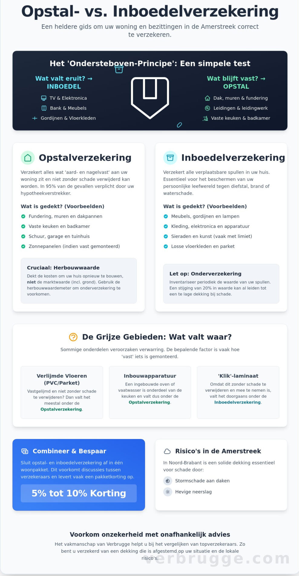 Opstalverzekering vs. Inboedelverzekering: De Complete Gids voor Wonen in Oosterhout en Raamsdonksveer (2026)