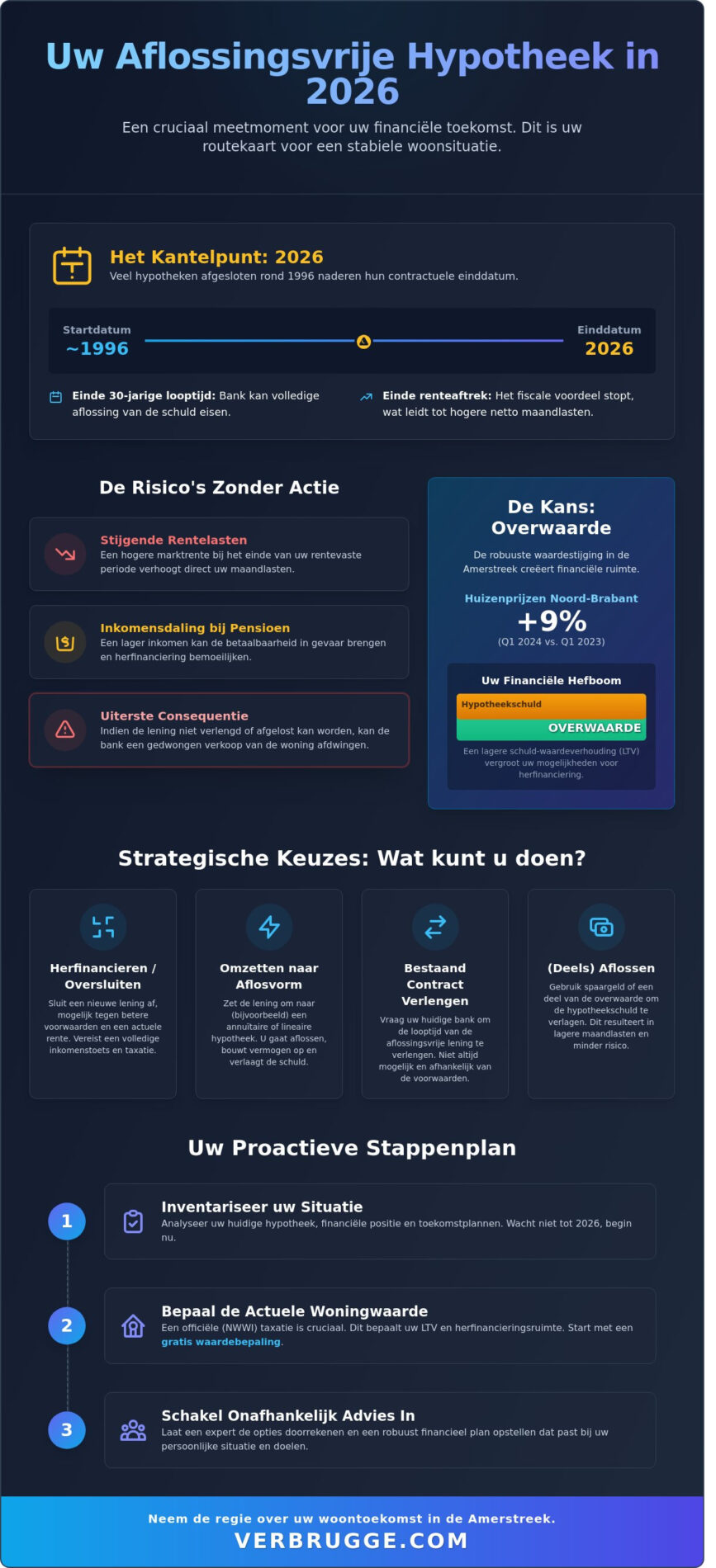 Wat te doen met je aflossingsvrije hypotheek in Oosterhout of Raamsdonksveer in 2026?