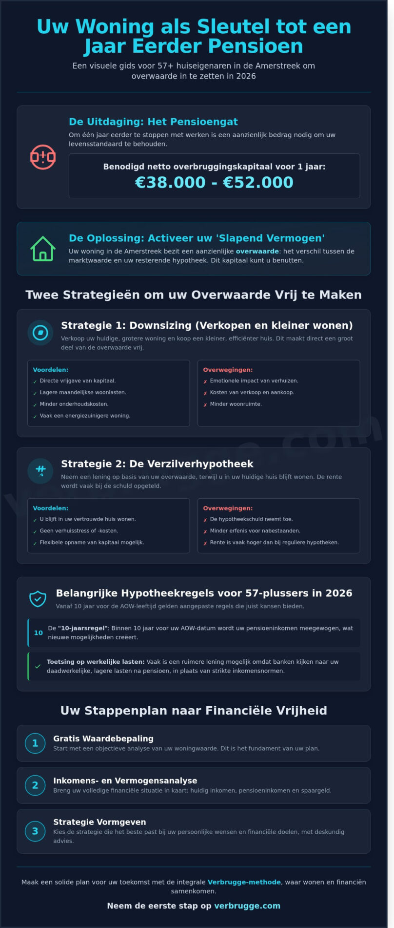 Een jaar eerder met pensioen in Oosterhout? Zo zet je de overwaarde van je koopwoning strategisch in (2026)