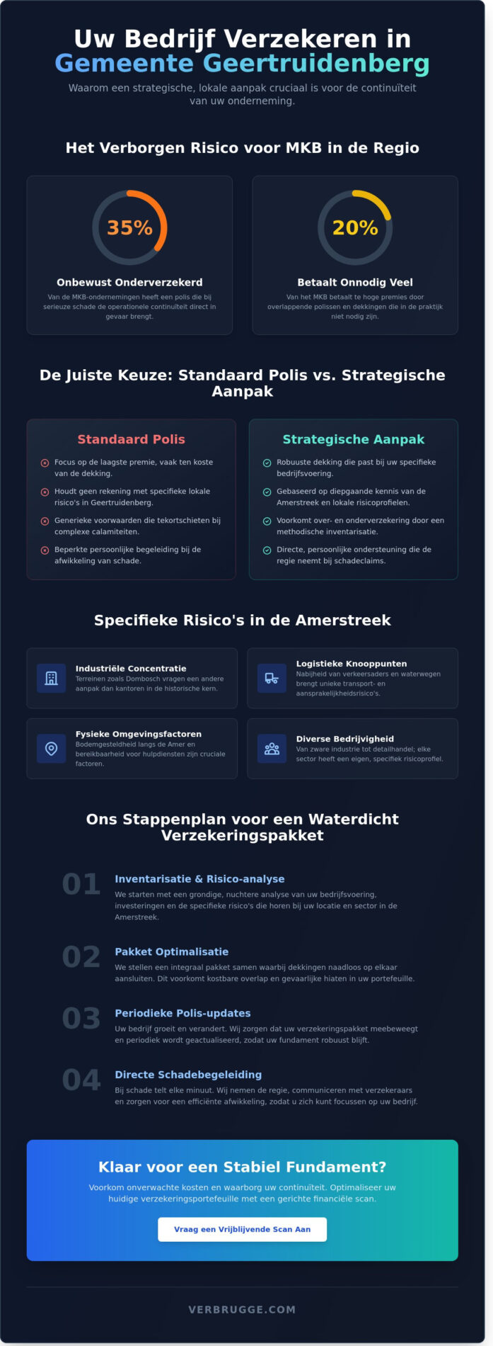 Bedrijf verzekeren in gemeente Geertruidenberg: Strategisch risicobeheer voor ondernemers (2026)