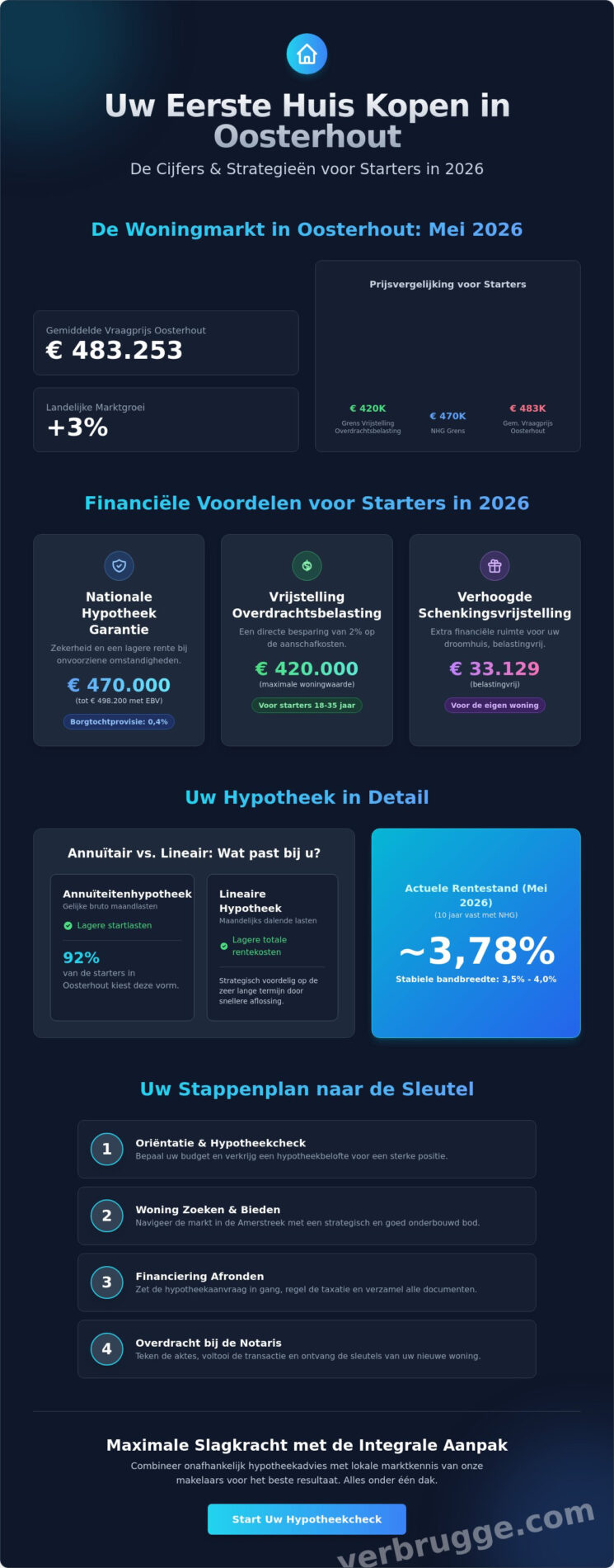 Eerste huis kopen en hypotheek in Oosterhout: De strategische gids (2026)