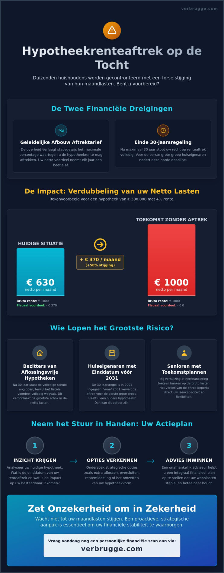 Ellende dreigt voor duizenden huishoudens bij ingreep hypotheekrenteaftrek: Wat u nu moet weten