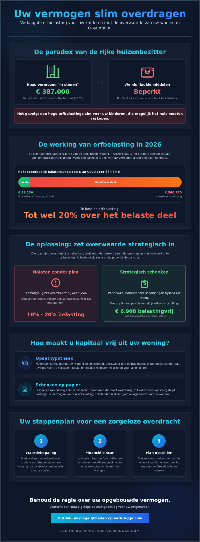 Erfbelasting is soms meer een vloek dan een zegen, haal overwaarde uit je stenen