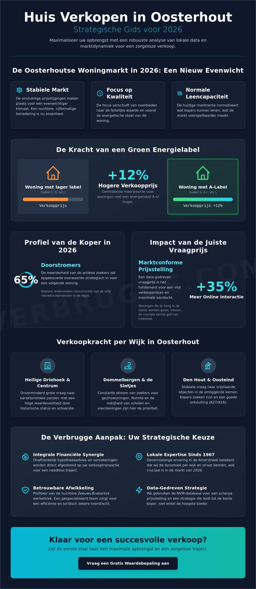 Huis verkopen in Oosterhout: De strategische gids voor de woningmarkt van 2026