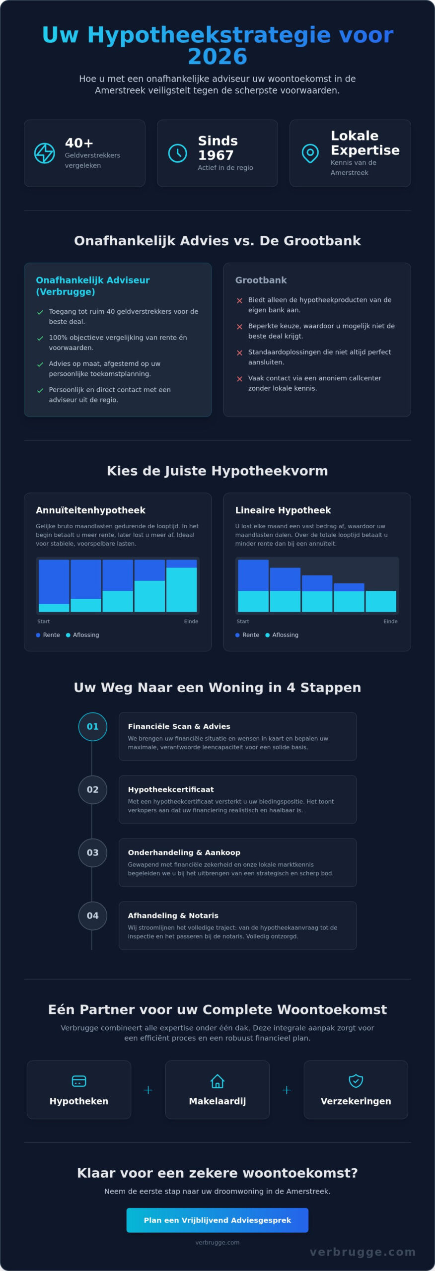 Hypotheekadviseur Geertruidenberg: Onafhankelijk advies voor uw woontoekomst in 2026