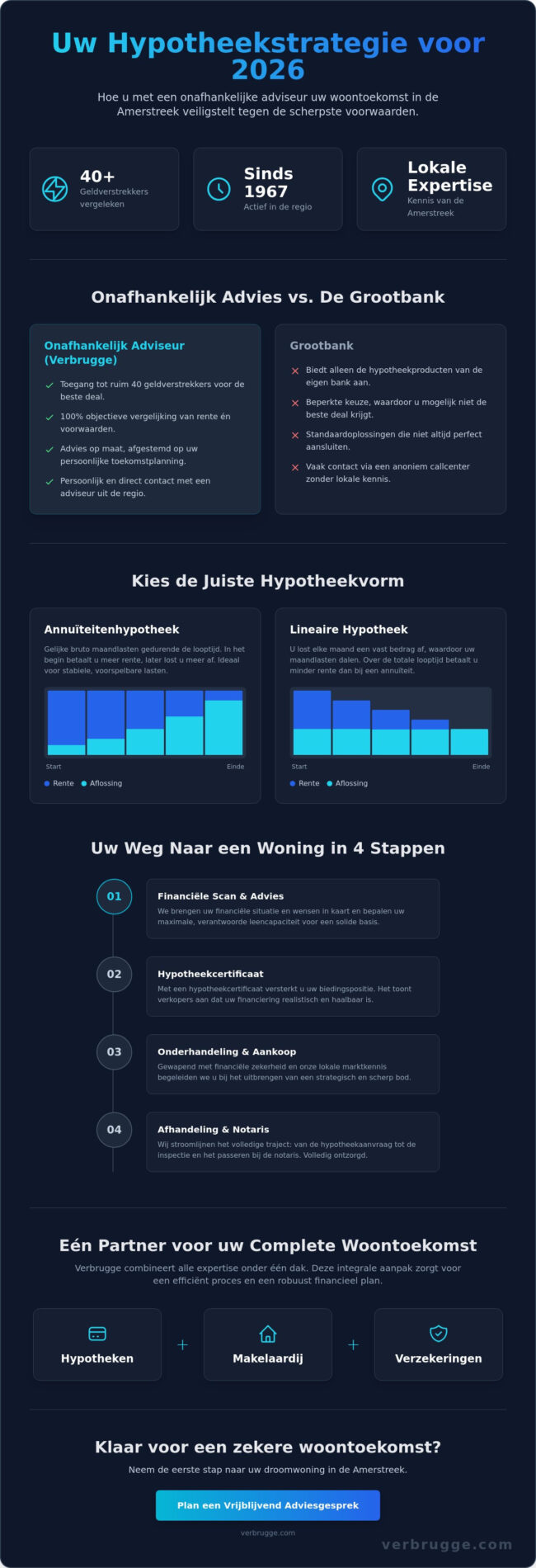 Hypotheekadviseur Geertruidenberg: Onafhankelijk advies voor uw woontoekomst in 2026
