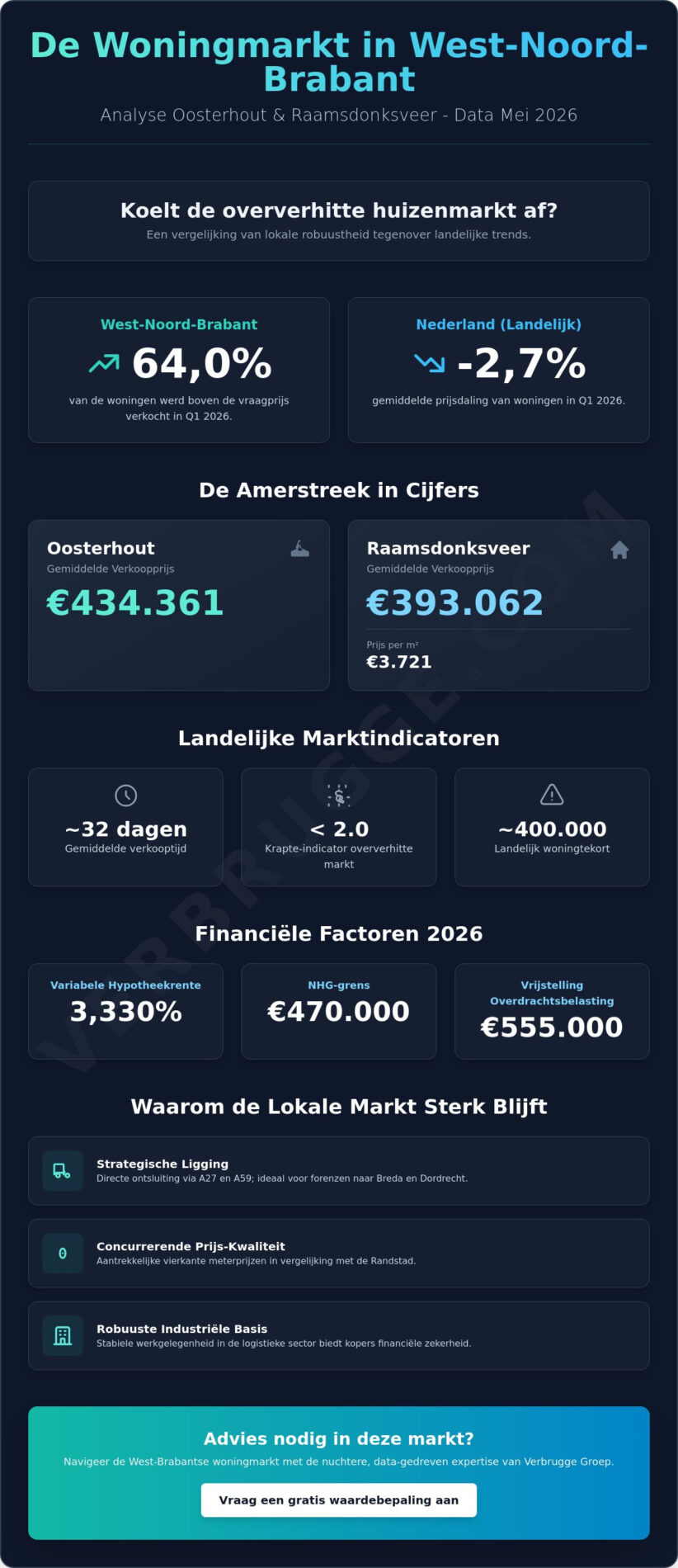 Koelt de oververhitte huizenmarkt af in regio Oosterhout & Raamsdonksveer in 2026?