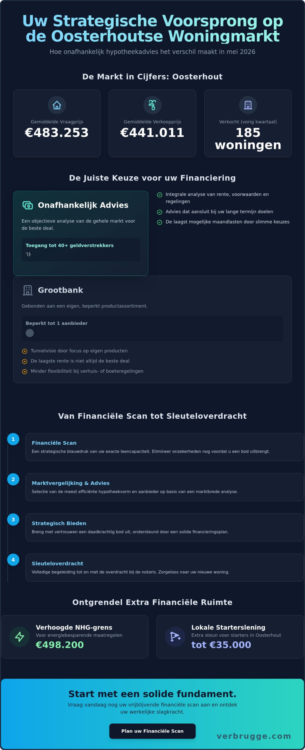Onafhankelijk hypotheekadvies in Oosterhout: Uw strategisch financieel plan voor 2026